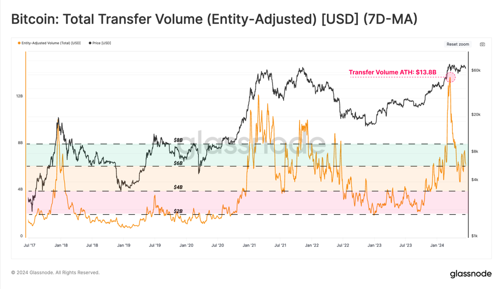 حجم تراکنش تنظیم شده بیت کوین - منبع: Glassnode