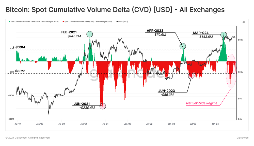 CVD Index - منبع: Glassnode