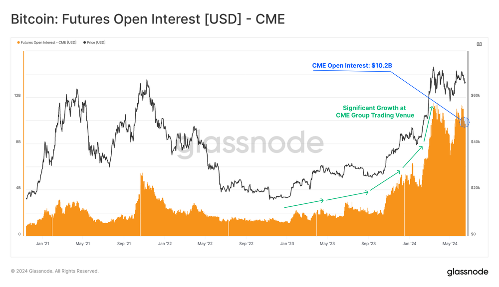 سود باز در بازار CME - منبع: Glassnode