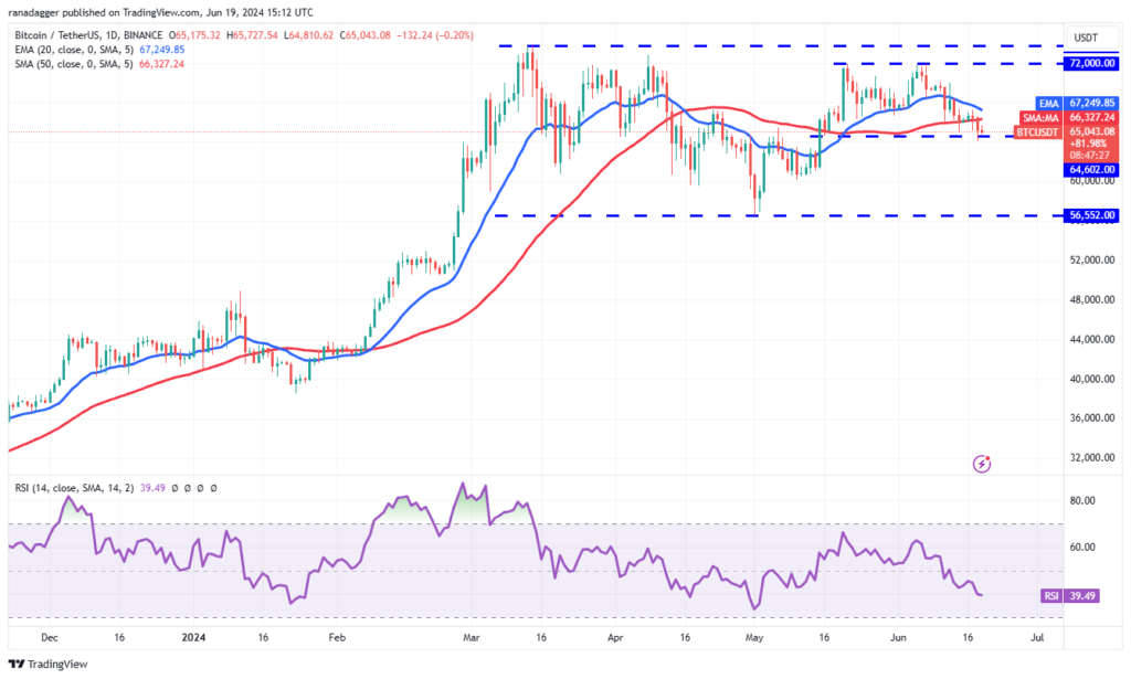 نمودار بیت کوین 1 روزه تایم فریم - منبع: TradingView