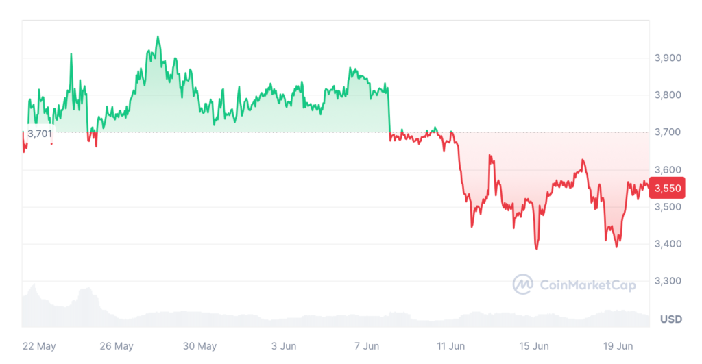 اتریوم در 30 روز گذشته 14.81 درصد افزایش یافته است.  منبع: CoinMarketCap