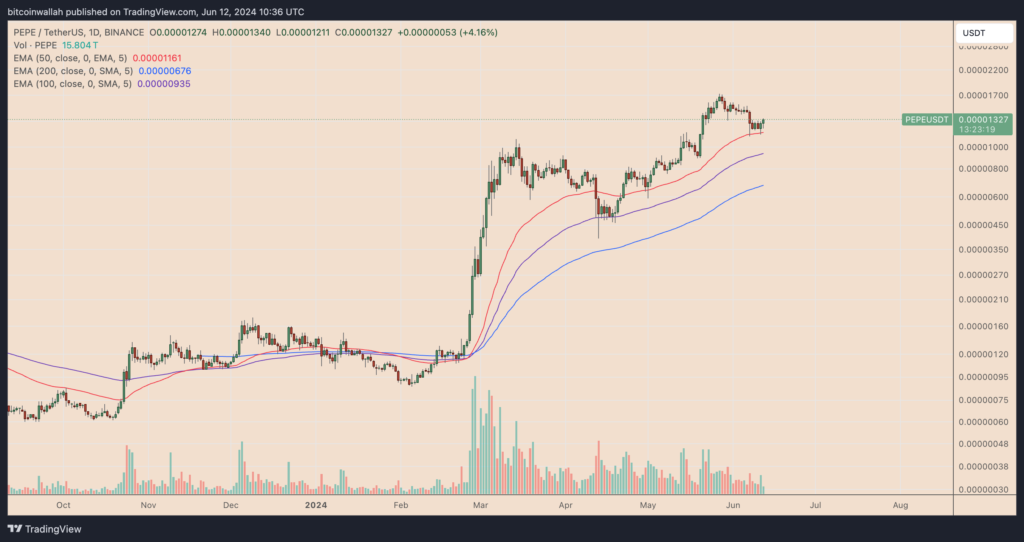 نمودار پپه فریم 1 روزه - منبع: TradingView