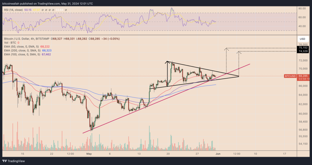 نمودار قیمت بیت کوین 4 ساعته - منبع: TradingView