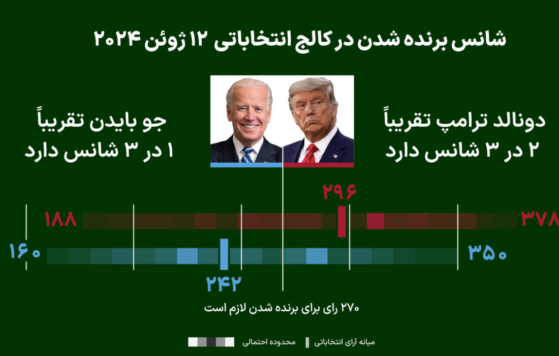 ارائه مدل پیش بینی اکونومیست / شانس بایدن و ترامپ چقدر است؟