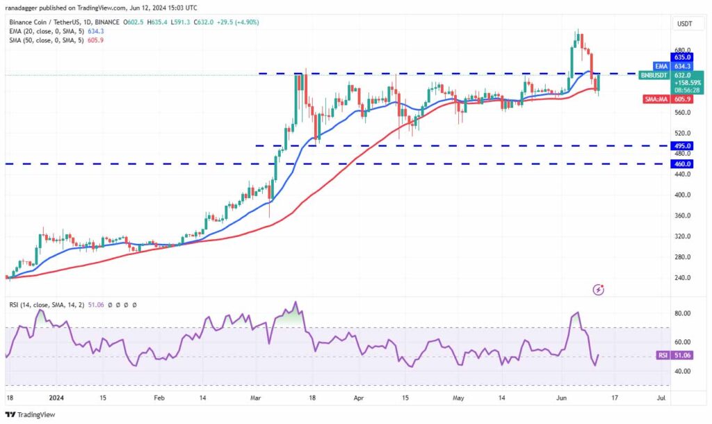 نمودار روزانه BNB.  منبع: TradingView