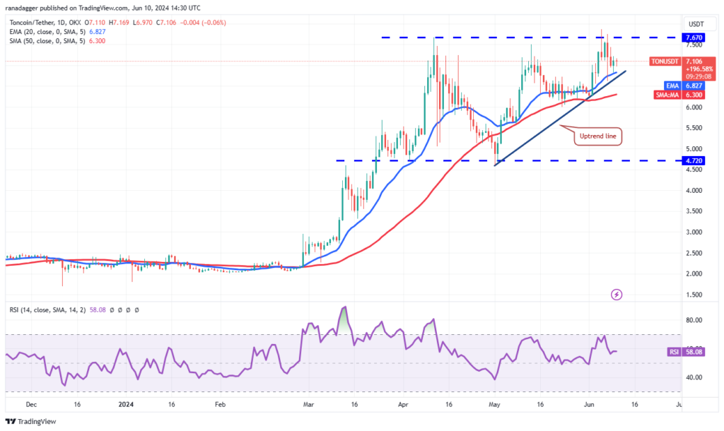 نمودار روزانه TonCoin - منبع: TradingView