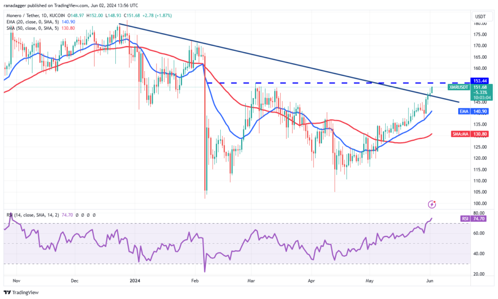 نمودار فریم زمانی 1 روزه مونرو - منبع: TradingView