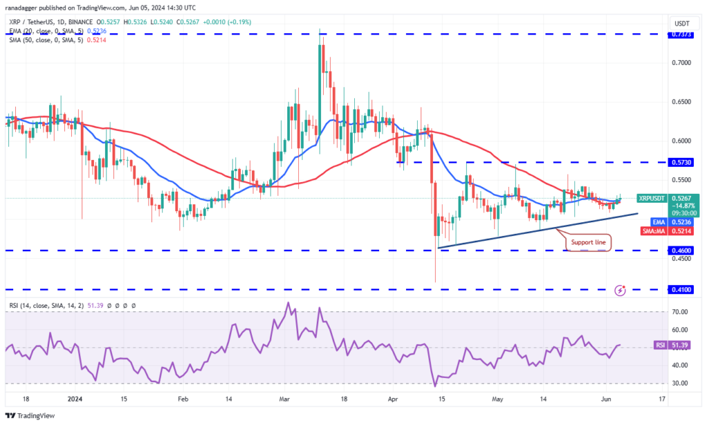 نمودار ریپل 1 روزه تایم فریم - منبع: TradingView