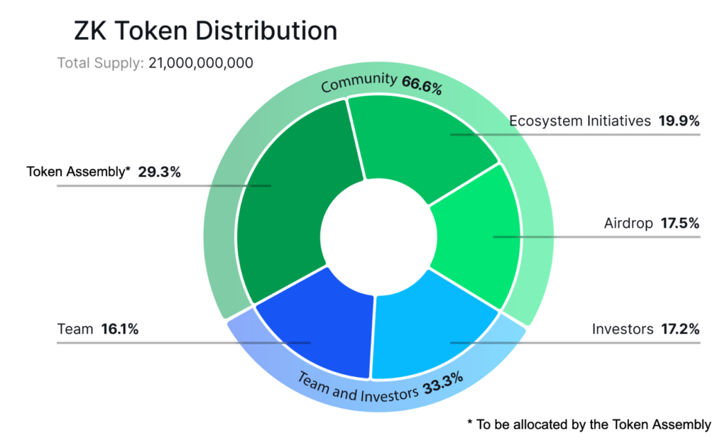 جزئیات انتشار توکن ZK - منبع: ZKsync