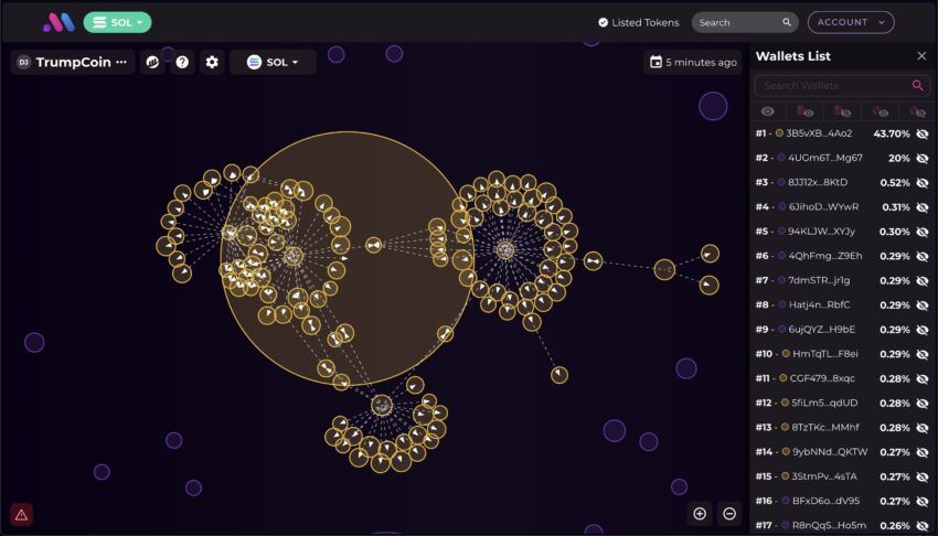 تخصیص عرضه DJT.  منبع: Bubblemaps