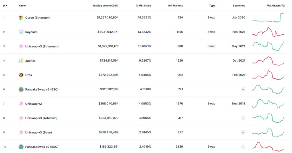 حجم معاملات صرافی های غیرمتمرکز برتر - منبع: CoinMarketCap