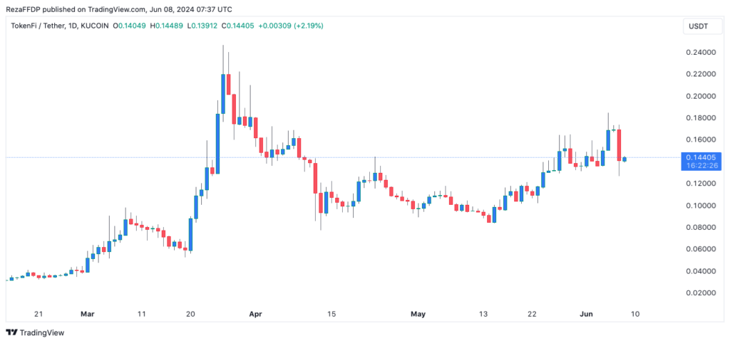 نمودار قیمت رمز وای فای روزانه - منبع: TradingView