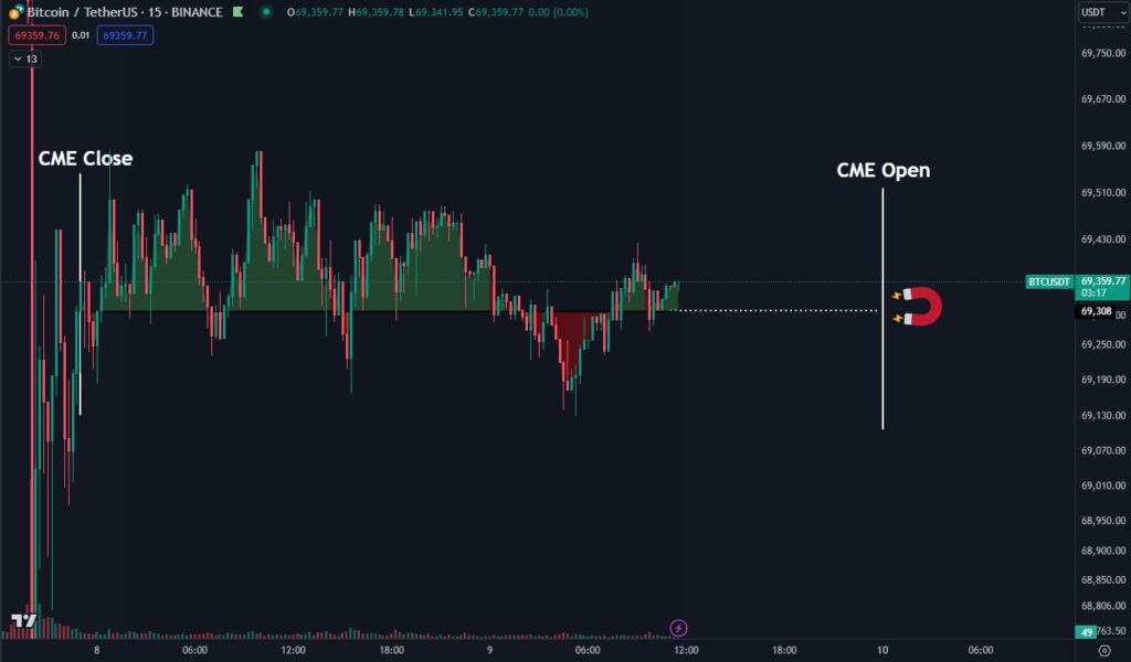 نمودار بیت کوین در بازار آتی CME - منبع: Daan Crypto Trades