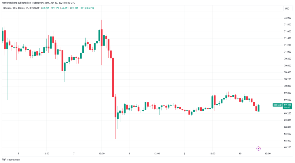 نمودار بیت کوین فریم 1 ساعته - منبع: TradingView