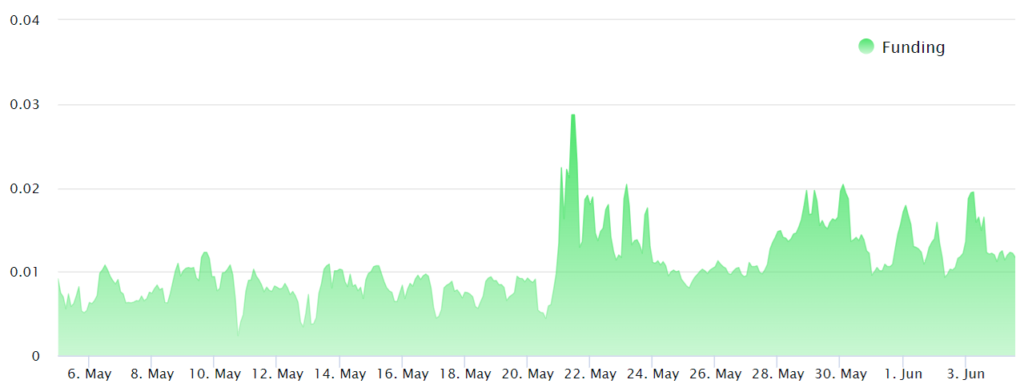 Ethereum Perpetual Futures Funding 8 Hours - منبع: Levitas