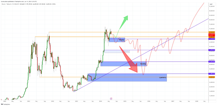 پیش بینی روند احتمالی بیت کوین - منبع: TradingView