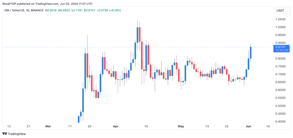 نمودار قیمت روزانه مانترا - منبع: TradingView