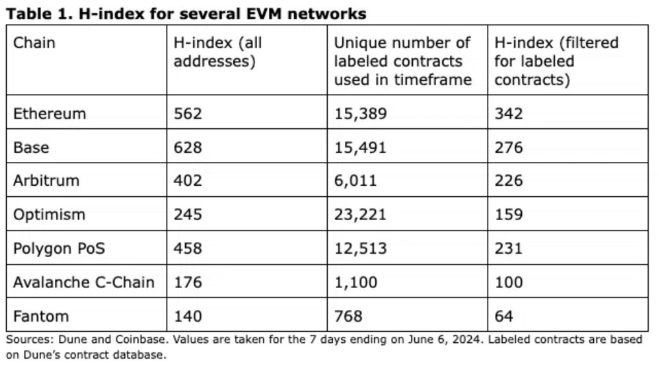 معیار H-Index برای چندین شبکه EVM