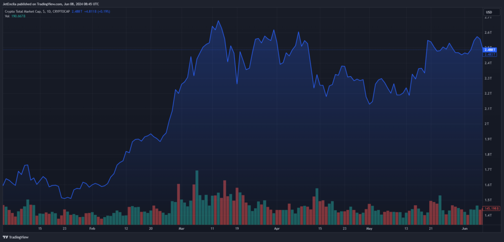 ارزش کل بازار به 2.5 تریلیون دلار نزدیک می شود - منبع: TradingView