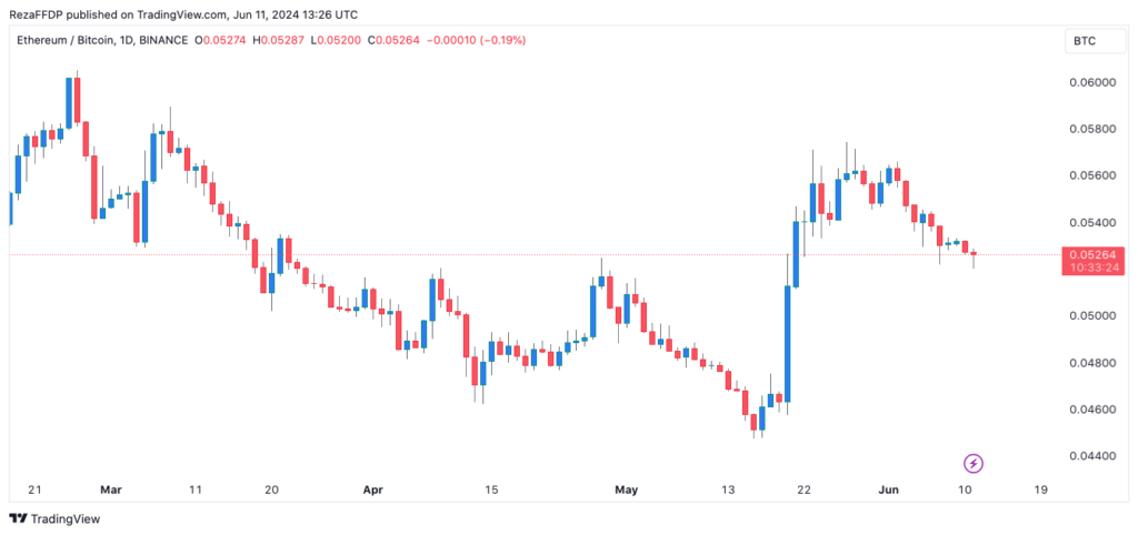 نمودار روزانه اتر در مقابل بیت کوین - منبع: TradingView