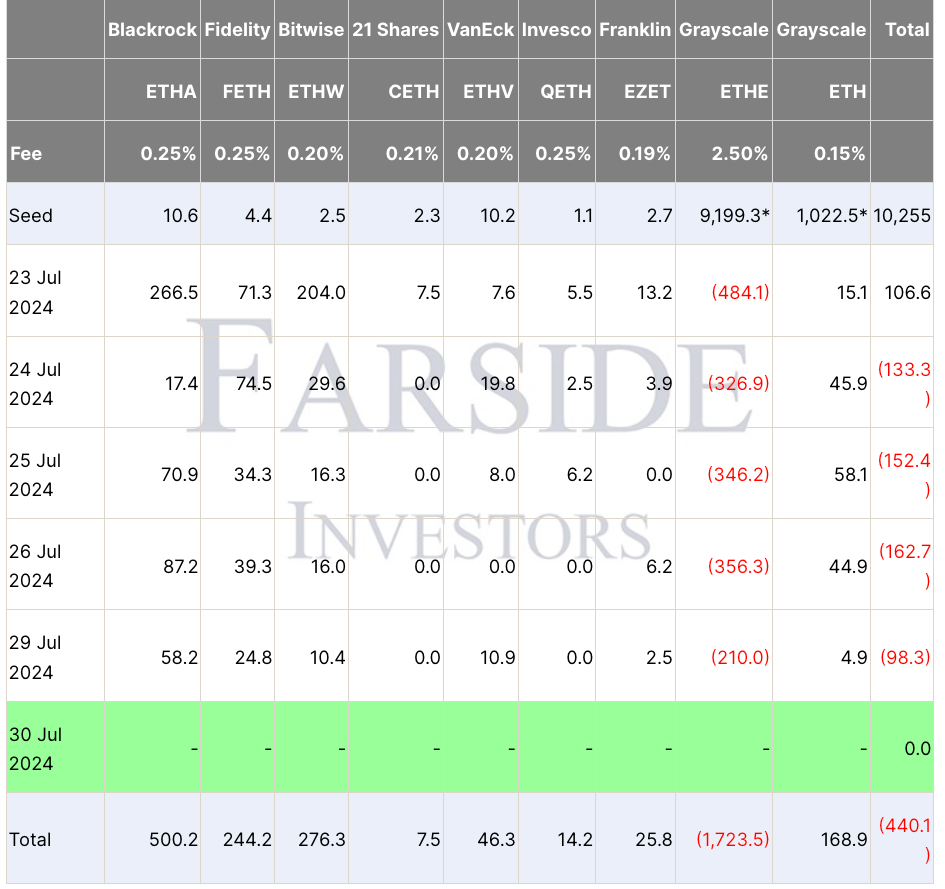 ورود و خروج سرمایه از ETF های نقطه ای اتریوم - منبع: Farside Investors