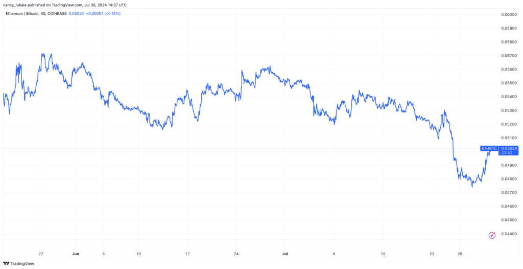 نمودار ETH/BTC - منبع: TradingView