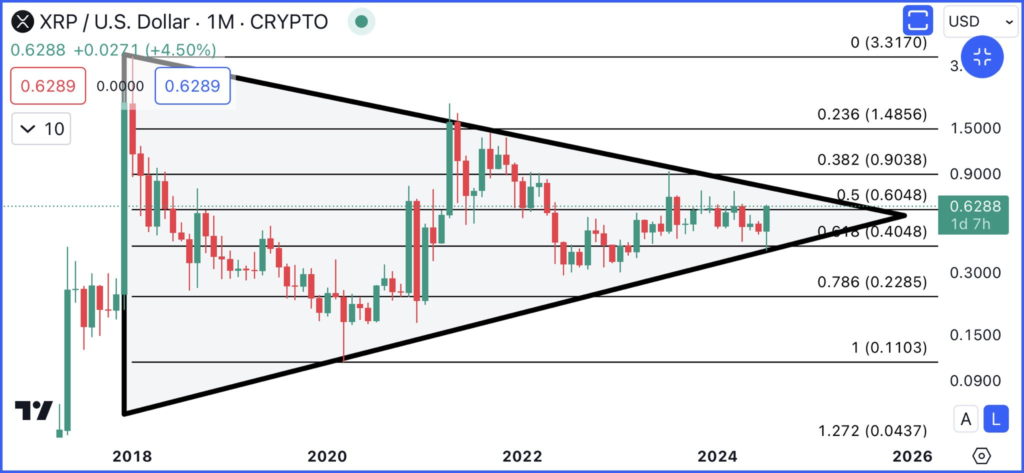 نمودار قیمت ماهانه XRP - منبع: علی مارتینز