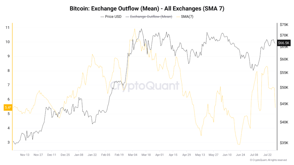 میانگین برداشت از صرافی - منبع: CryptoQuant