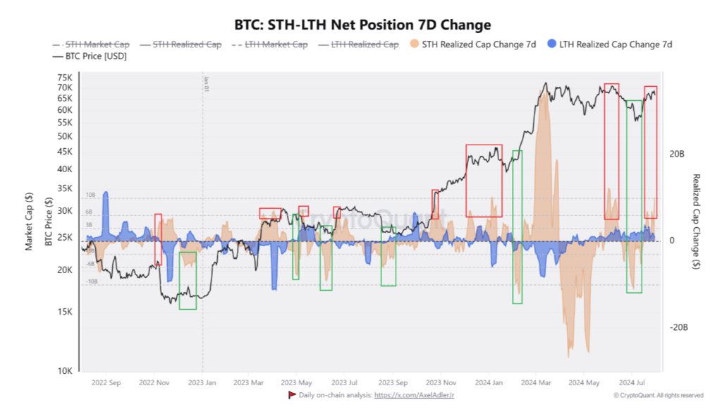 تغییر موقعیت دارندگان کوتاه مدت و بلند مدت - منبع: CryptoQuant