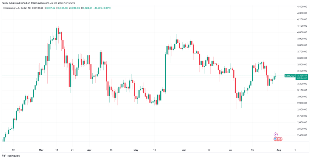 نمودار تایم فریم 1 روز اتریوم - منبع: TradingView