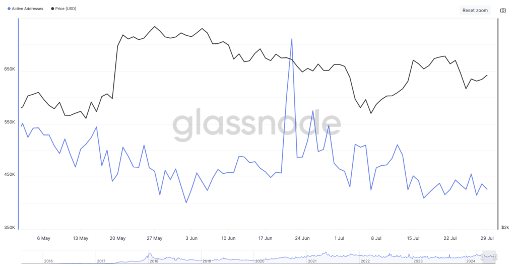 تعداد آدرس‌های فعال در شبکه اتریوم - منبع: Glassnode