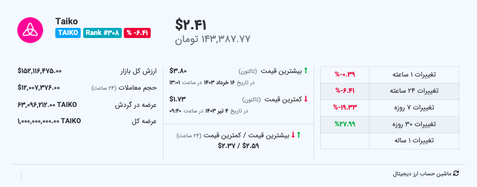 Tyco price - منبع: Blockchain Homeland