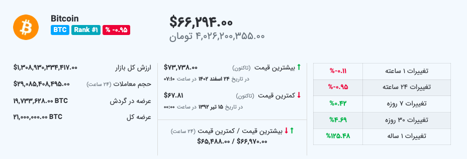 قیمت بیت کوین در زمان نگارش مقاله - منبع: بلاک چین میهن