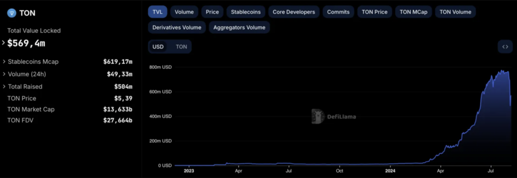 مجموع ارزش قفل شده (TVL) ToonCoin - منبع: DefiLlama