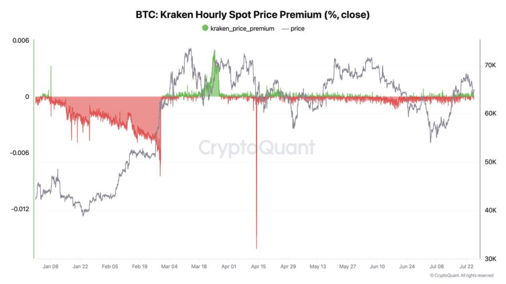 قیمت ممتاز ساعتی در Kraken Exchange - منبع: حساب Ku Young Ju در پلتفرم X