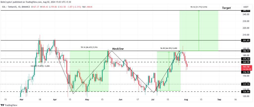 نمودار قیمت روزانه سولانا آلتکوین