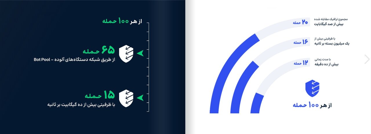 430000 حمله DDoS در 79 مقصد سایبری / ایران رکورددار دفاع سایبری است