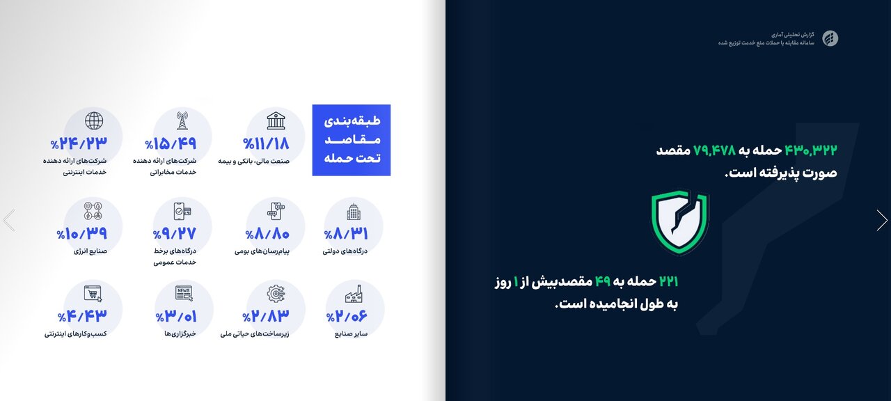 430000 حمله DDoS در 79 مقصد سایبری / ایران رکورددار دفاع سایبری است