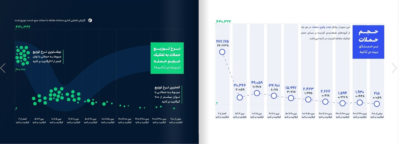 430000 حمله DDoS در 79 مقصد سایبری / ایران رکورددار دفاع سایبری است