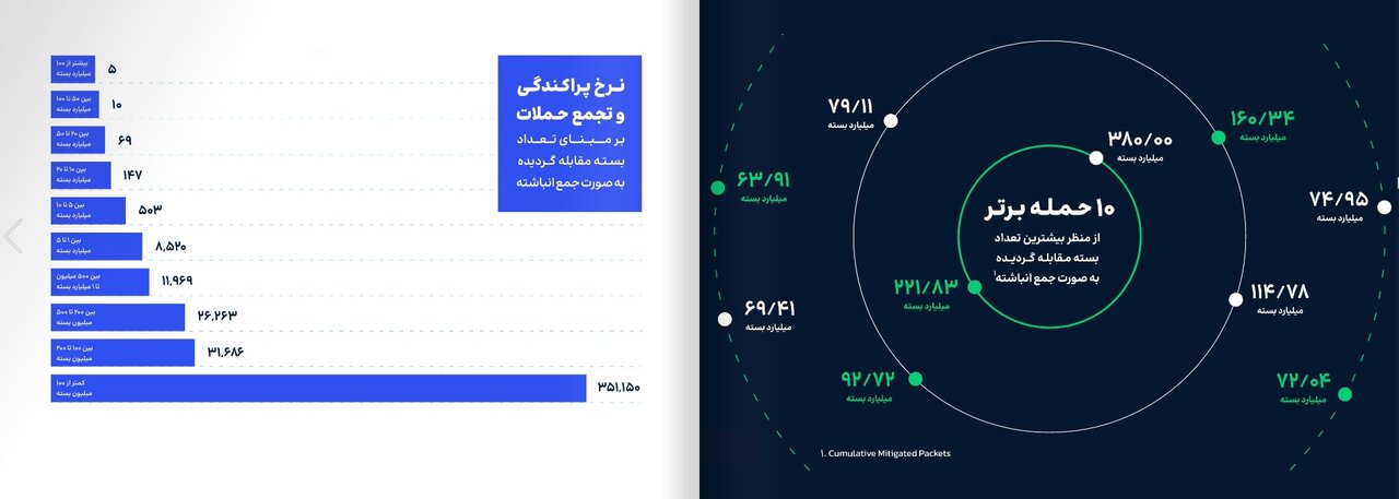 430000 حمله DDoS در 79 مقصد سایبری / ایران رکورددار دفاع سایبری است