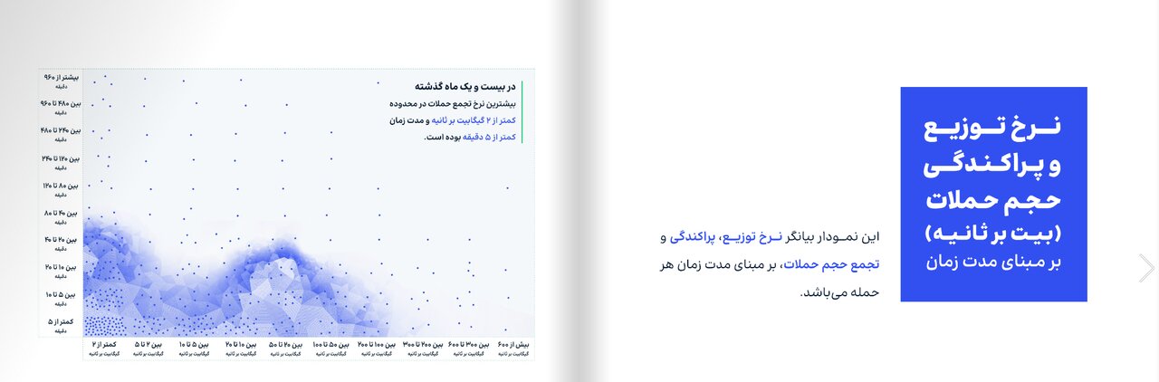 430000 حمله DDoS در 79 مقصد سایبری / ایران رکورددار دفاع سایبری است