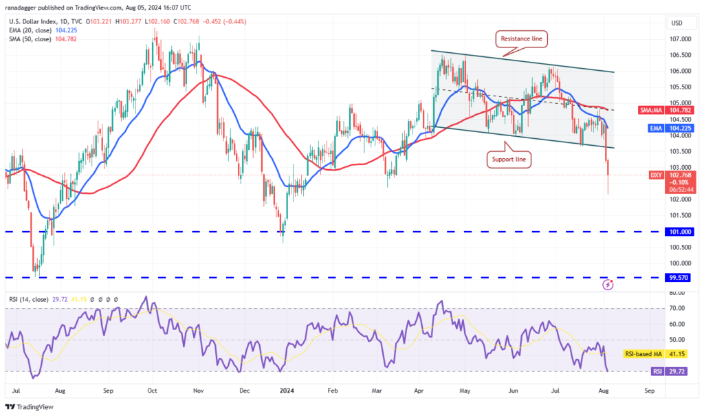 نمودار قیمت روزانه شاخص قدرت دلار - منبع: TradingView