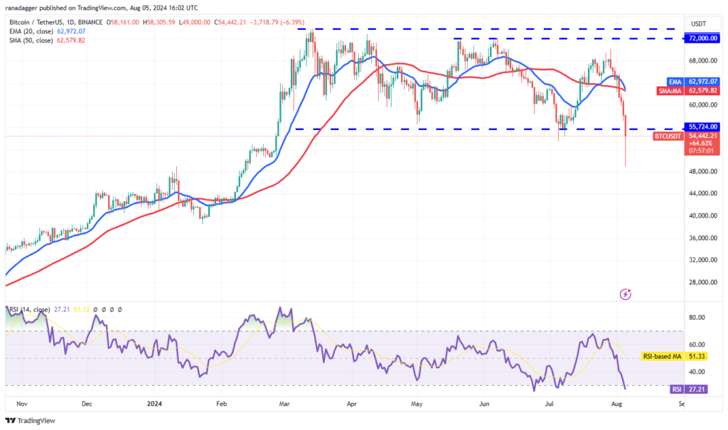 نمودار قیمت روزانه بیت کوین - منبع: TradingView