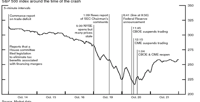 شاخص s&p 500 در حدود روز سقوط 1987