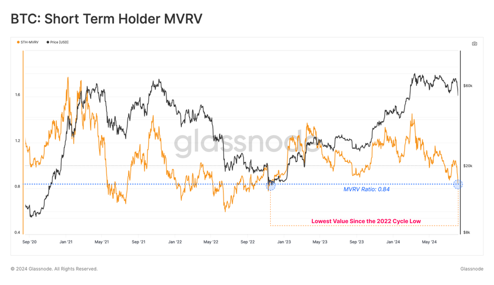 نسبت MVRV دارندگان کوتاه مدت - منبع: Glassnode