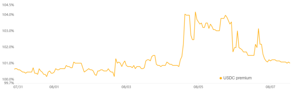 تجارت USDC در مقابل USDC/CNY P2P استیبل کوین - منبع: OKX