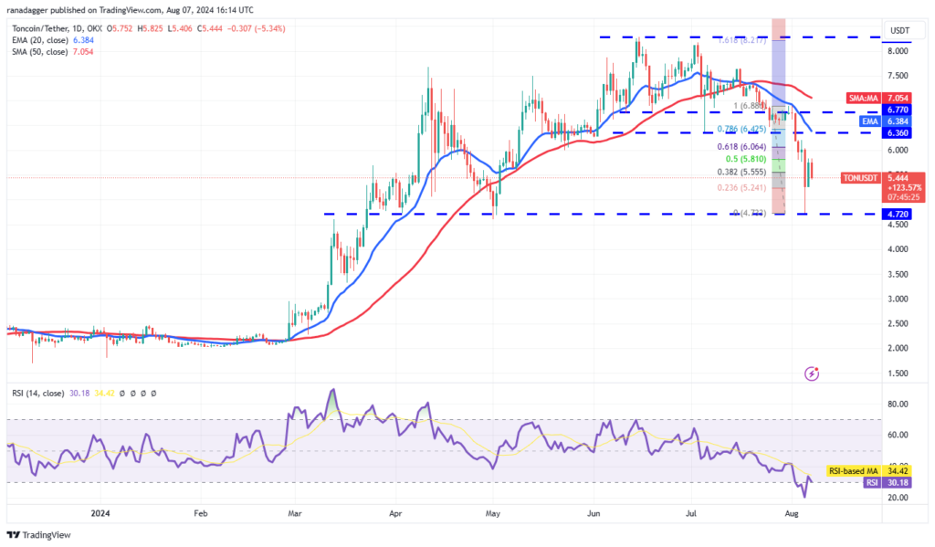 نمودار قیمت TonCoin - منبع: TradingView