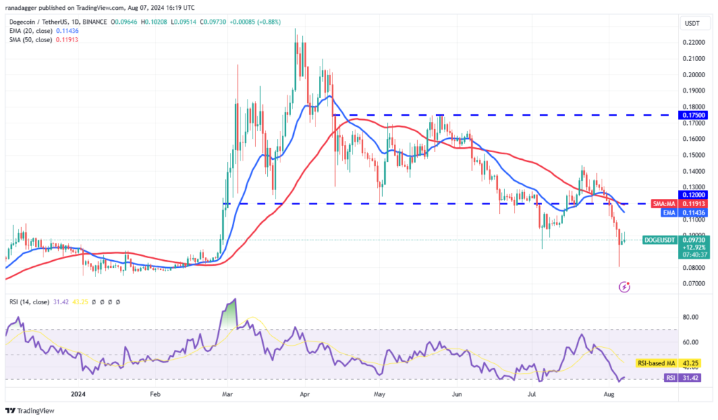 نمودار قیمت Dogecoin - منبع: TradingView