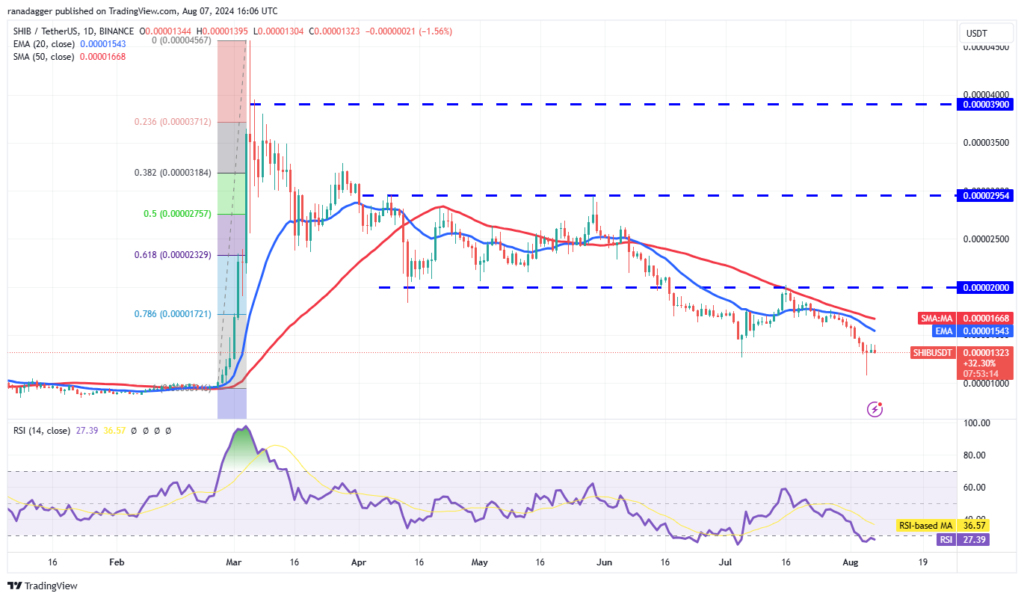 نمایش قیمت شبا اینو - منبع: TradingView