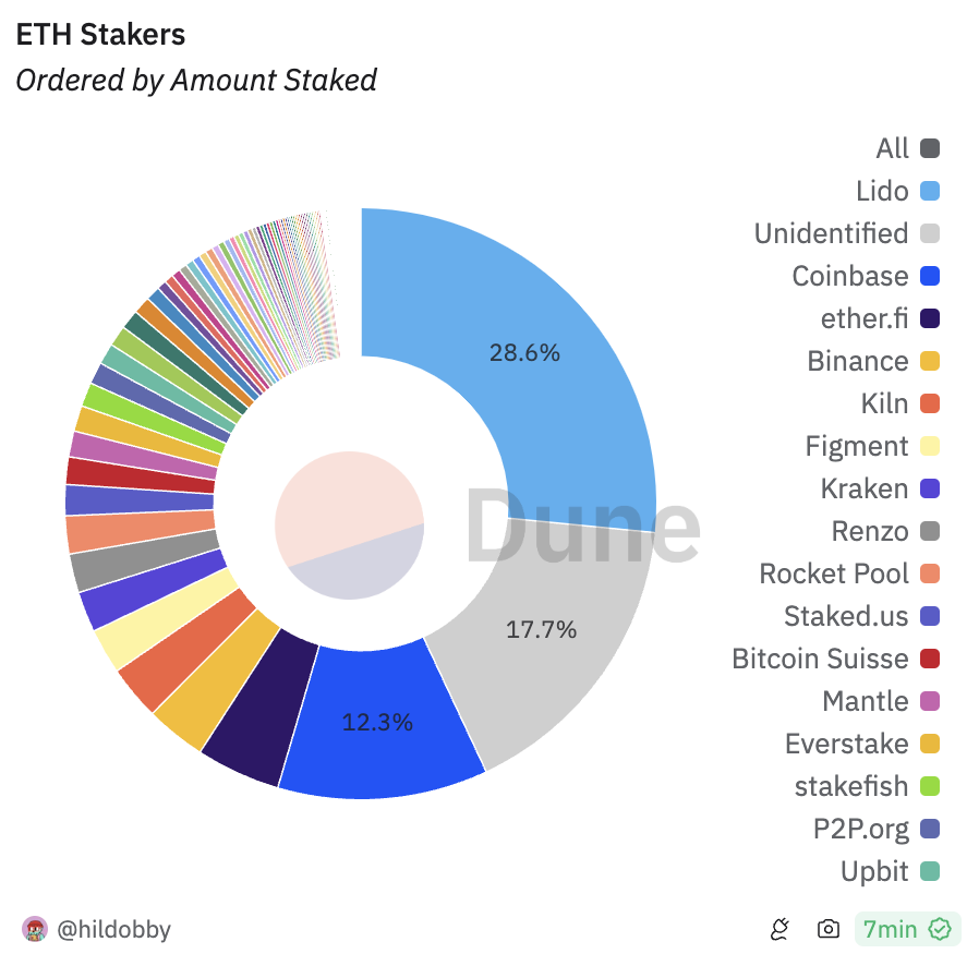 سهامداران ETH - منبع: Dune